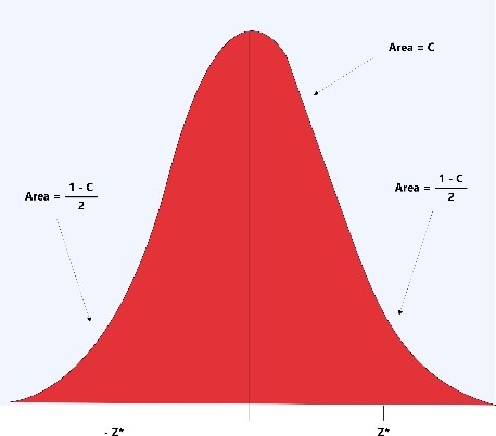 Confidence Interval and Confidence Level