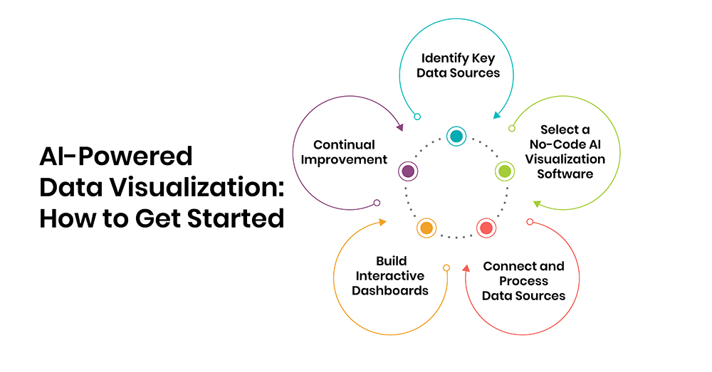 AI-Powered Data Visualization