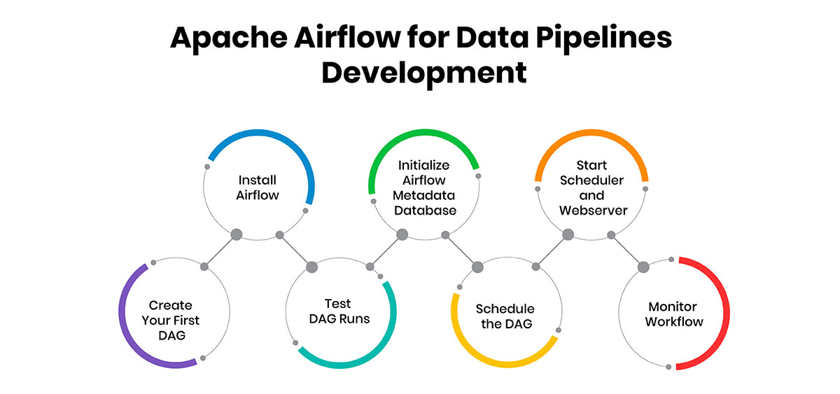 Apache Airflow for Data Pipelines Development