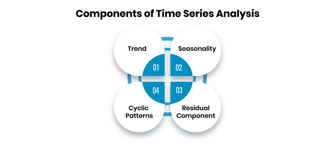 Components of Time Series Analysis