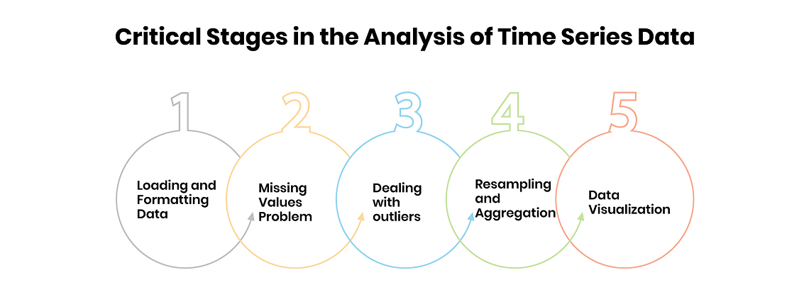 Critical Stages in the Analysis of Time Series Data