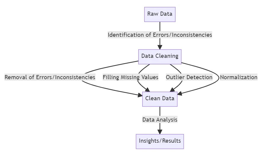 Data Cleansing