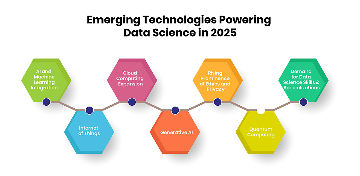 Emerging Technologies Powering Data Science