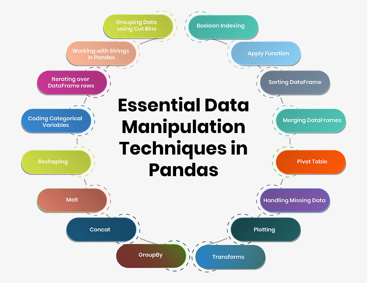 Essential Data Manipulation Techniques in Pandas