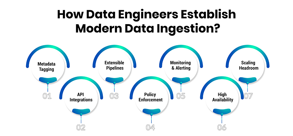 How Data Engineers Establish Modern Data Ingestion