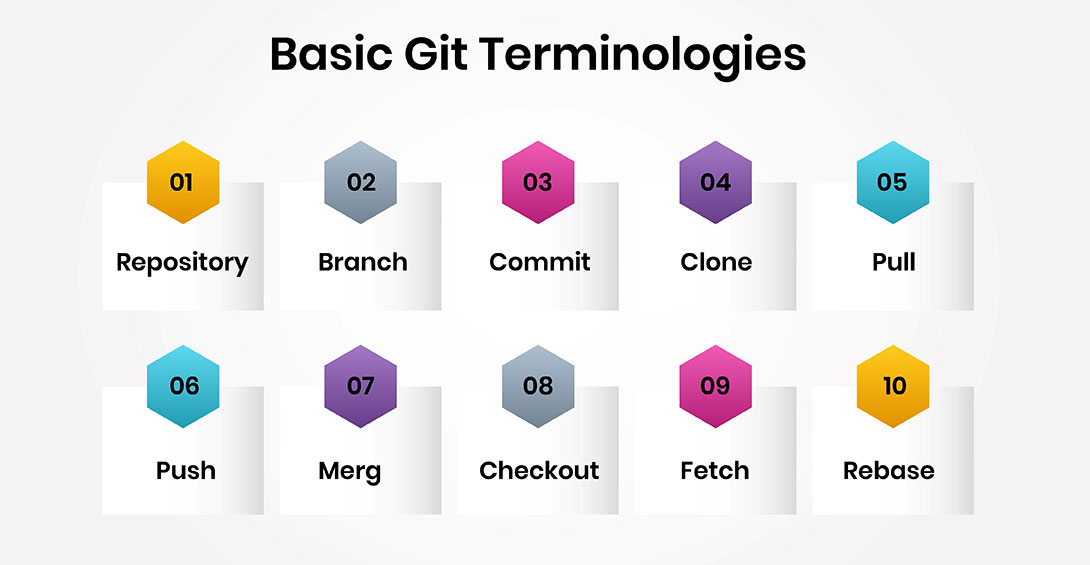 Git Terminology