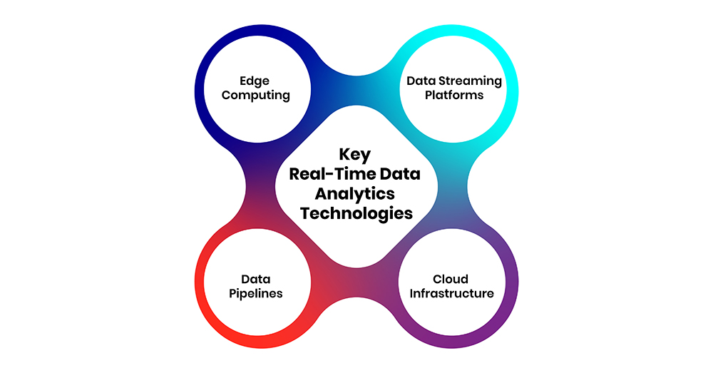 Key Real-Time Data Analytics Technologies