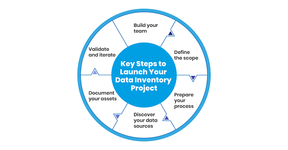 Key Steps to Launch Your Data Inventory Project