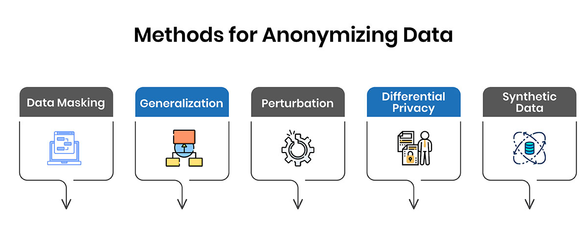 Methods for Anonymizing Data