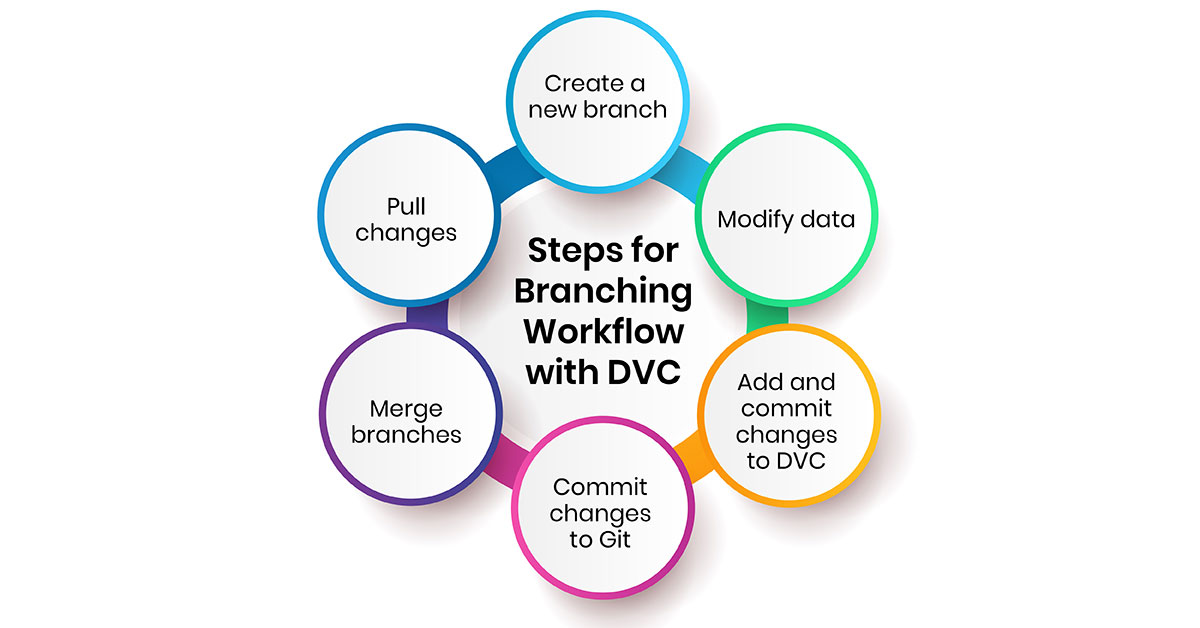 Steps for Branching Workflow with DVC