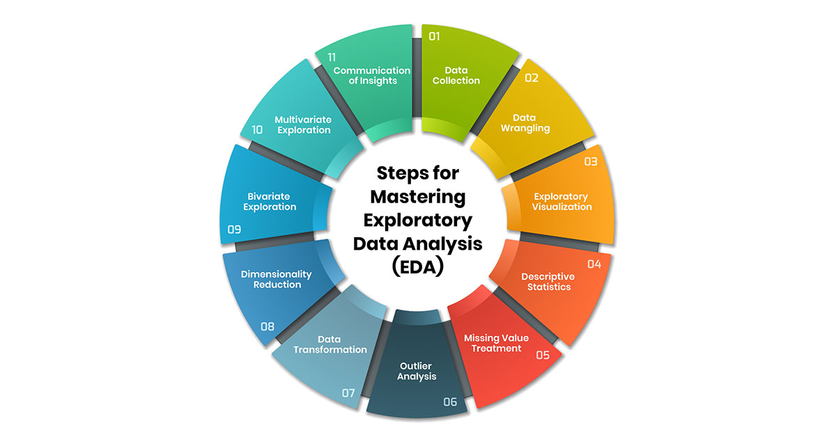 Steps for Mastering Exploratory Data Analysis (EDA)