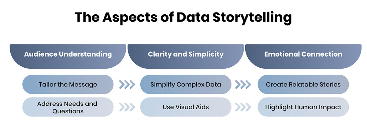 The Aspects of Data Storytelling