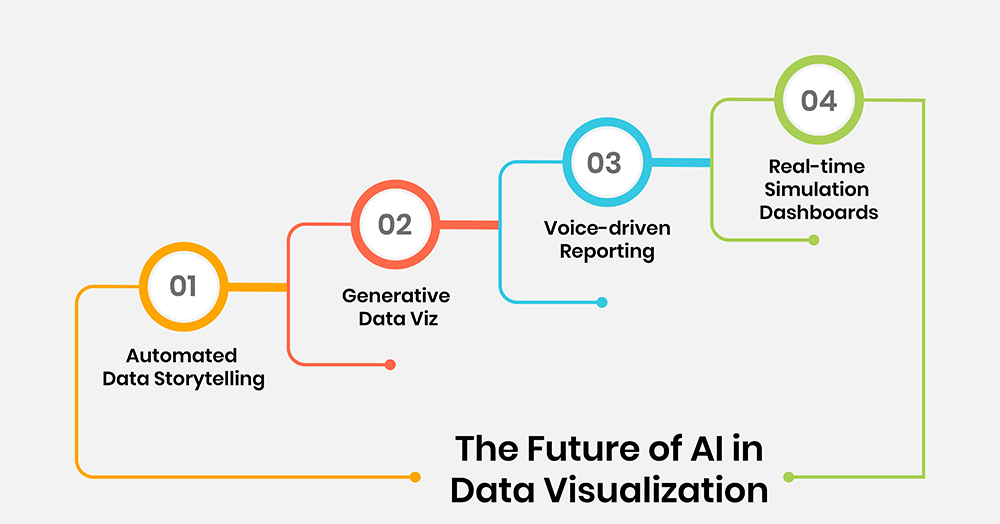 The Future of AI in Data Visualization