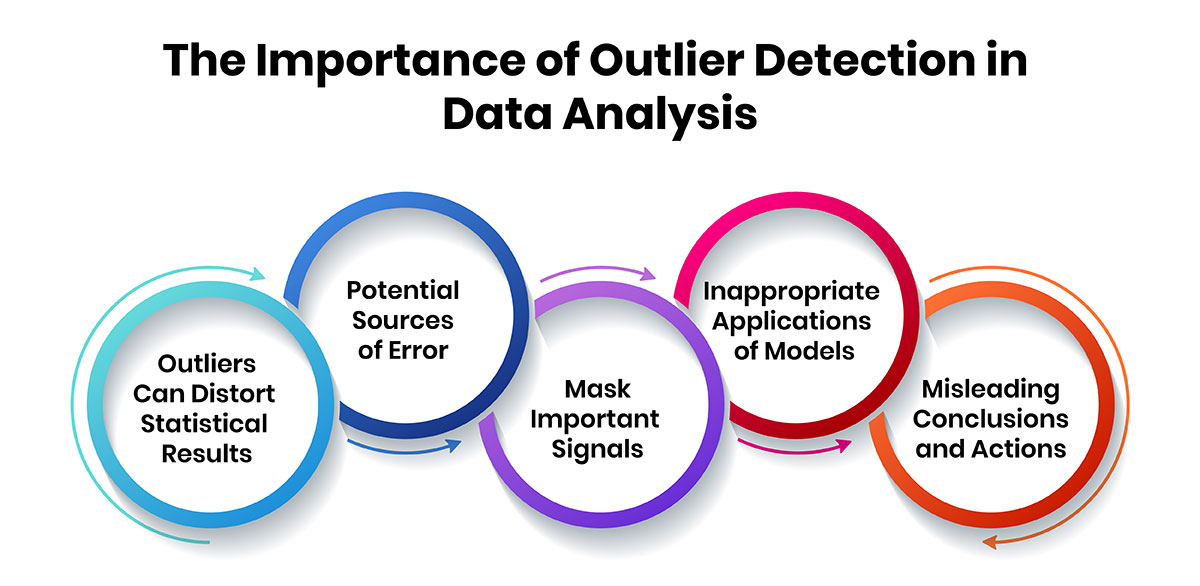 The Importance of Outlier Detection in Data Analysis