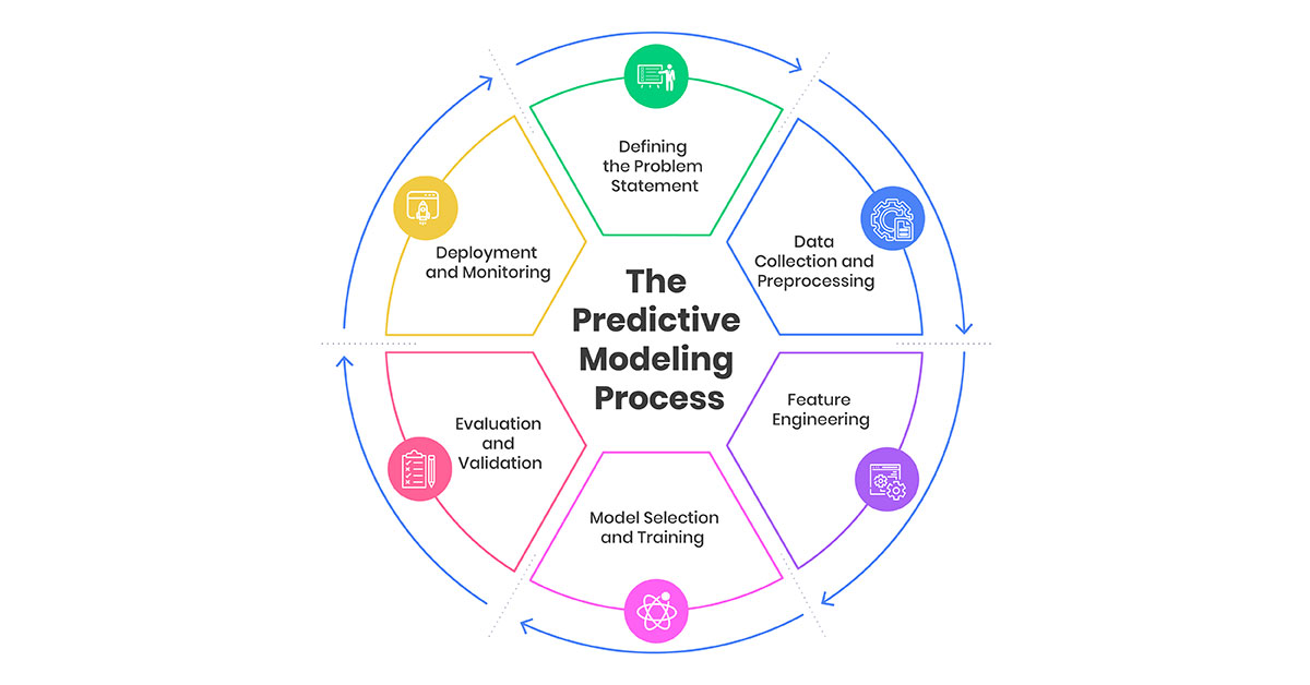 The Predictive Modeling Process