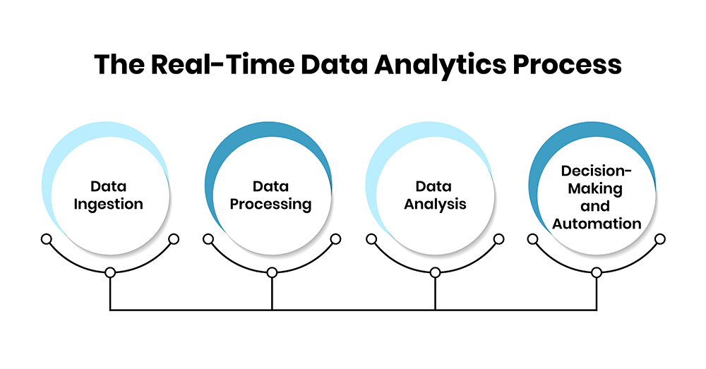 The Real-Time Data Analytics Process