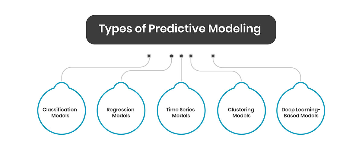 Types of Predictive Modeling