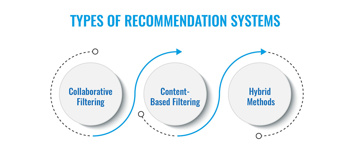 Types of Recommendation Systems