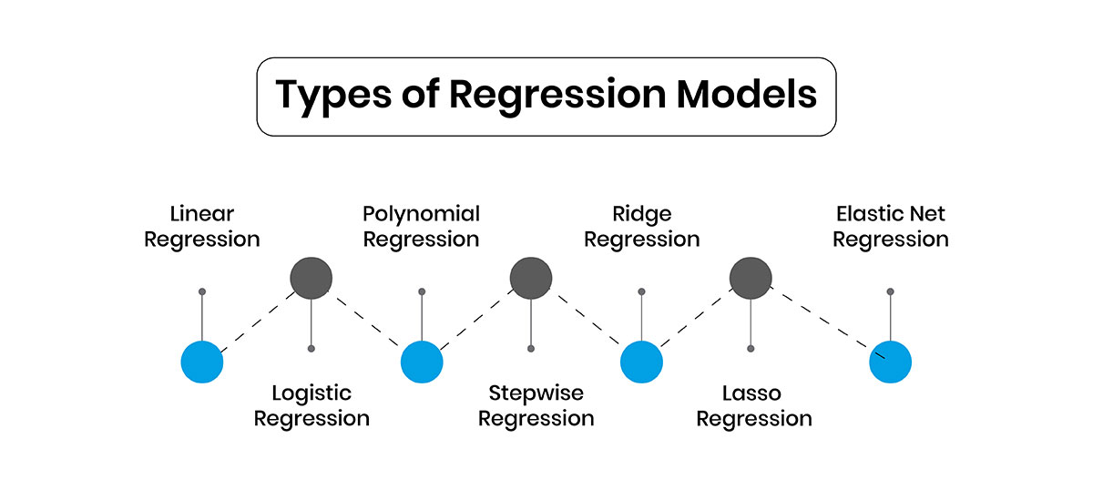 Types of Regression Models